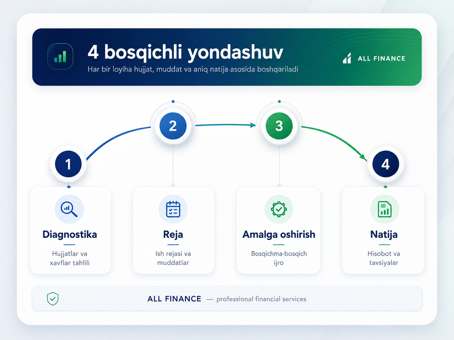 4 bosqiçli yondaşuv infografikasi